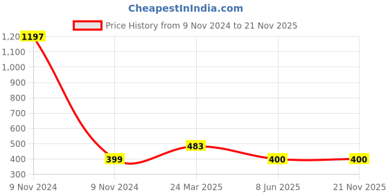 industrybuying.com LumoGen 120 W LED Power Supply Silver lumogen Price History Graph from 9 Nov 2024 to 21 Nov 2025