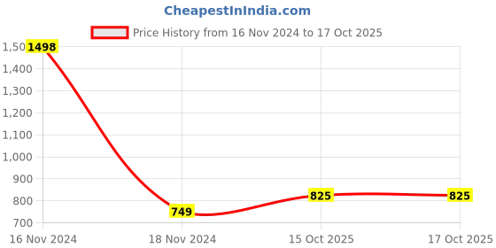 industrybuying.com LumoGen 18 m LED Rope Light Cool White 88 LED/m lumogen Price History Graph from 16 Nov 2024 to 15 Oct 2025