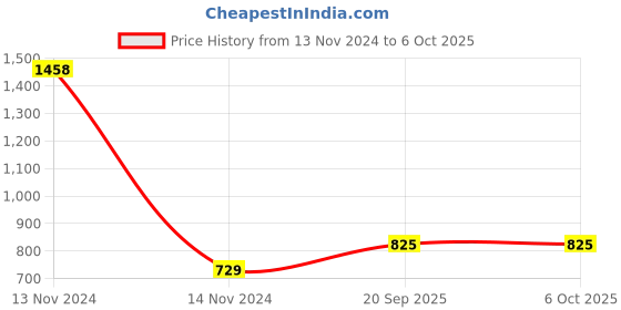 industrybuying.com LumoGen 2 A Type A Rope Light Connector 6.8 mm (Pack of 20) lumogen Price History Graph from 13 Nov 2024 to 5 Oct 2025