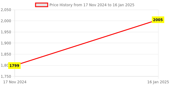 industrybuying.com LumoGen 2 A Type A Rope Light Connector 6.8 mm (Pack of 50) lumogen Price History Graph from 17 Nov 2024 to 16 Jan 2025