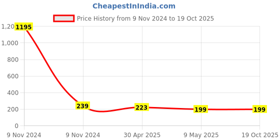 industrybuying.com LumoGen 2 A Type B Rope Light Connector 6.8 mm (Pack of 5) lumogen Price History Graph from 9 Nov 2024 to 19 Oct 2025