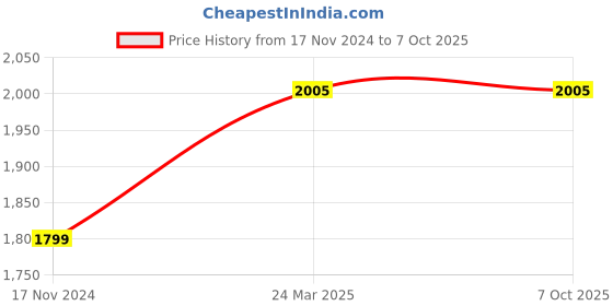 industrybuying.com LumoGen 2 A Type B Rope Light Connector 6.8 mm (Pack of 50) lumogen Price History Graph from 17 Nov 2024 to 7 Oct 2025