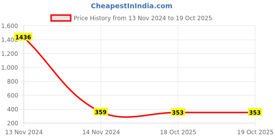 industrybuying.com LumoGen 2 Pin Rope Light Connector Plug (Pack of 10) lumogen Price History Graph from 13 Nov 2024 to 18 Oct 2025