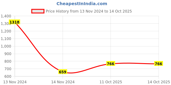 industrybuying.com LumoGen 2 Pin Rope Light Connector Plug (Pack of 20) lumogen Price History Graph from 13 Nov 2024 to 13 Oct 2025
