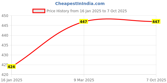 industrybuying.com LumoGen 2 W IP65 Outdoor Round LED Wall Lamp 2 Way, 2WL03 lumogen Price History Graph from 16 Jan 2025 to 7 Oct 2025