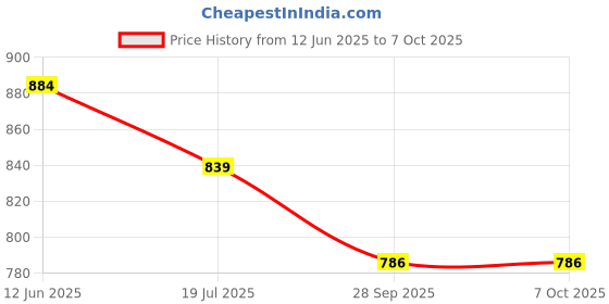 industrybuying.com LumoGen 20 W LED COB Track light ( Natural White ) lumogen Price History Graph from 12 Jun 2025 to 7 Oct 2025
