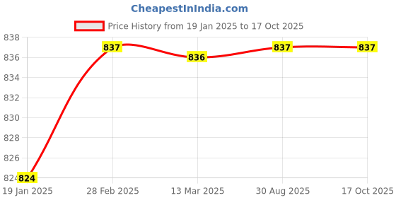 industrybuying.com LumoGen 20 W Track Light Cct lumogen Price History Graph from 19 Jan 2025 to 16 Oct 2025