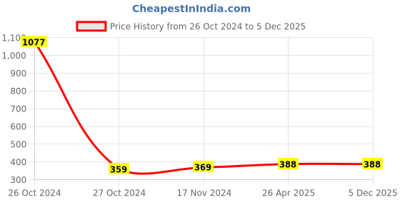 industrybuying.com LumoGen 3 W IP65 Outdoor Led Foot Light, 3WFL01 lumogen Price History Graph from 26 Oct 2024 to 5 Dec 2025