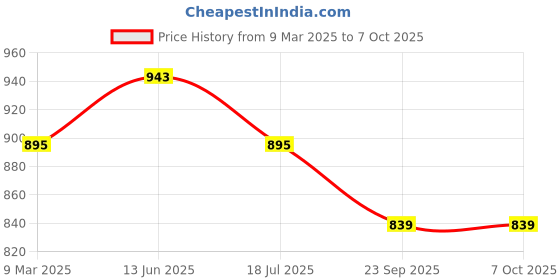 industrybuying.com LumoGen 30 W LED COB Track light ( Warm White ) lumogen Price History Graph from 9 Mar 2025 to 6 Oct 2025
