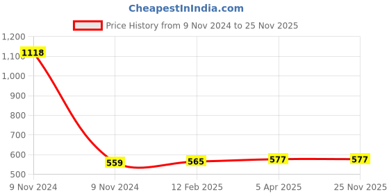 industrybuying.com LumoGen 300 W LED Power Supply Silver lumogen Price History Graph from 9 Nov 2024 to 24 Nov 2025