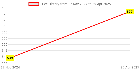 industrybuying.com LumoGen 4 W IP65 Fancy LED Wall Lamp 4 Way for Wall Round, 4WL03 lumogen Price History Graph from 17 Nov 2024 to 25 Apr 2025