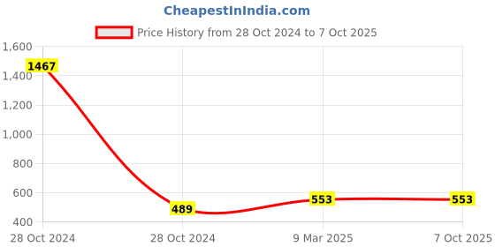 industrybuying.com Lumogen 5 W RGB Garden Light lumogen Price History Graph from 28 Oct 2024 to 7 Oct 2025