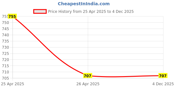 industrybuying.com generic Lumogen 600 W 13000 RPM Air Blower, EGK 600W generic Price History Graph from 25 Apr 2025 to 4 Dec 2025