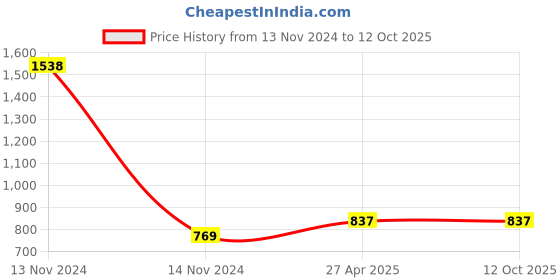 industrybuying.com LumoGen 9x5x4 cm Black Track I Connector (Pack of 10) lumogen Price History Graph from 13 Nov 2024 to 11 Oct 2025