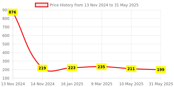 industrybuying.com LumoGen High Performance 36 W 900 mA LED Driver lumogen Price History Graph from 13 Nov 2024 to 31 May 2025