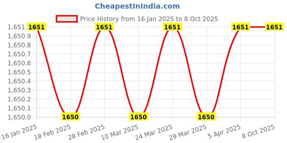 industrybuying.com Lumogen LED Flood Light Downchoke 100 watt IP65 Waterproof lumogen Price History Graph from 16 Jan 2025 to 8 Oct 2025