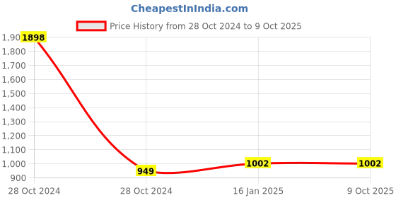 industrybuying.com Lumogen LED Street Light 50 watt IP65 Waterproof Lens Model lumogen Price History Graph from 28 Oct 2024 to 8 Oct 2025