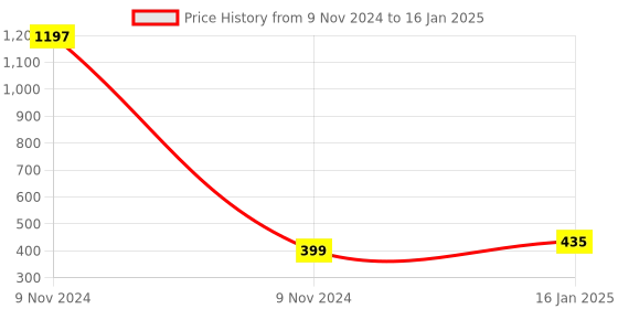 industrybuying.com LumoGen White Strip L- Connector 10 mm Pin Size (Pack of 5) lumogen Price History Graph from 9 Nov 2024 to 16 Jan 2025