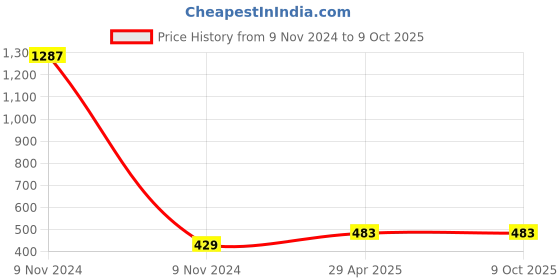 industrybuying.com LumoGen White Strip Wire Connector 10 mm Pin Size (Pack of 10) lumogen Price History Graph from 9 Nov 2024 to 9 Oct 2025