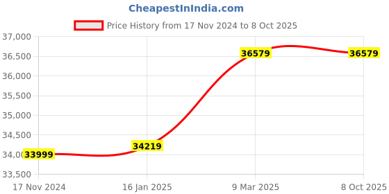 industrybuying.com Luss Hdpe & Mdpe Pipe Electrofusion Jointing Machine luss Price History Graph from 17 Nov 2024 to 8 Oct 2025