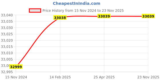 industrybuying.com Lutron 20 Kg Force Gauge, FG-20KG lutron Price History Graph from 15 Nov 2024 to 22 Nov 2025