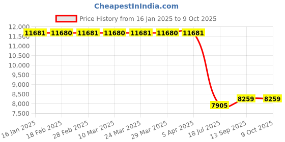 industrybuying.com Lutron Am-4201 Digital Anemometer lutron Price History Graph from 16 Jan 2025 to 9 Oct 2025