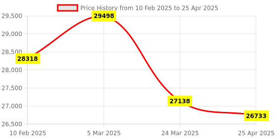 industrybuying.com Lutron DO-5510 Oxygen Meter with 0.4 mg/L Do Accuracy lutron Price History Graph from 10 Feb 2025 to 25 Apr 2025