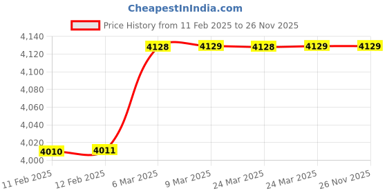 industrybuying.com Lutron Lux Meter 0-20000 Lux LX-101A lutron Price History Graph from 11 Feb 2025 to 24 Nov 2025