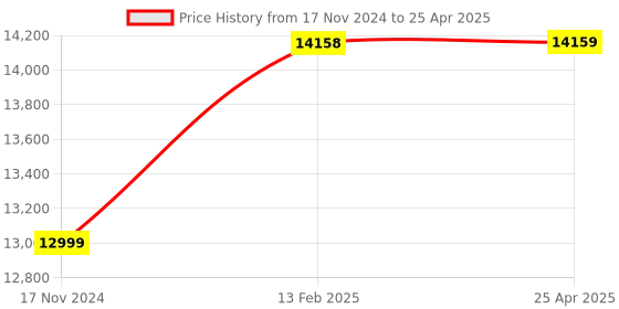 industrybuying.com Lutron TM-917 Precision Thermometer Temp Range -199.99 to 850.0? lutron Price History Graph from 17 Nov 2024 to 25 Apr 2025