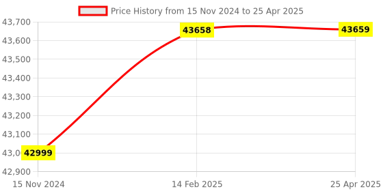 industrybuying.com Lutron VB-8200 Velocity Range - 0.5 to 199.9 mm/s Vibration meter lutron Price History Graph from 15 Nov 2024 to 25 Apr 2025
