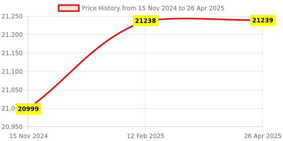 industrybuying.com Lutron VB-8201HA Velocity Range - 0.5 to 199.9 mm/s Vibration meter lutron Price History Graph from 15 Nov 2024 to 26 Apr 2025