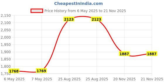 industrybuying.com LUTRONIC Sensor Cord, 3P M8 Plug-Rcpt, 23.6", 0810 0800 03 001 0,6M lutronic Price History Graph from 6 May 2025 to 21 Nov 2025