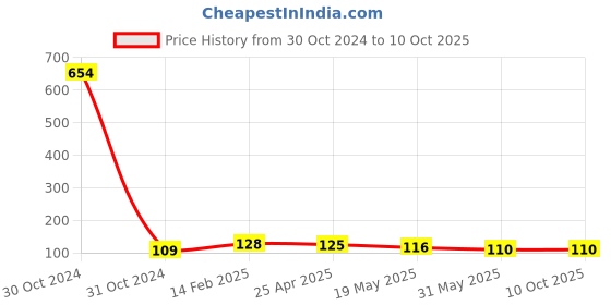 industrybuying.com Luxor 1212B Grippy Colours set of 12N assorted Colour pens luxor Price History Graph from 30 Oct 2024 to 10 Oct 2025