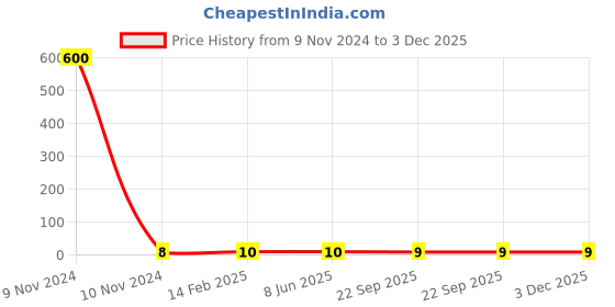 industrybuying.com Luxor 14.8x21.0 cm Executive Series Conference Pads Pocket Diary 20 Pages 20571 luxor Price History Graph from 9 Nov 2024 to 2 Dec 2025