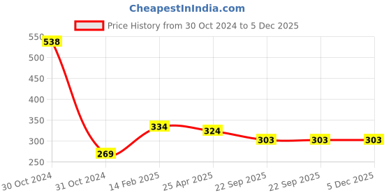 industrybuying.com Luxor 1739 All in One Pen Set luxor Price History Graph from 30 Oct 2024 to 5 Dec 2025