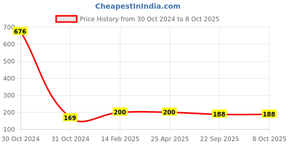 industrybuying.com Luxor 1741 Draw with Fun Set - Assorted luxor Price History Graph from 30 Oct 2024 to 7 Oct 2025