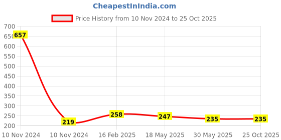 industrybuying.com Luxor 1851 Highlighters Orange Pack of 10 luxor Price History Graph from 10 Nov 2024 to 25 Oct 2025