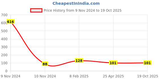 industrybuying.com Luxor 942 Fine Writer 05 Pen Assorted - Pack of 10 luxor Price History Graph from 9 Nov 2024 to 18 Oct 2025