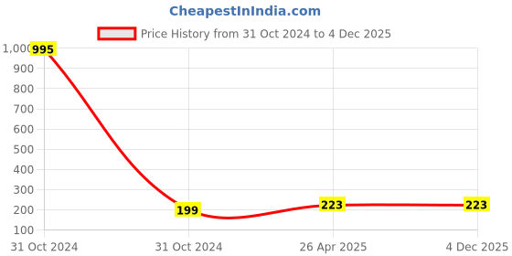 industrybuying.com Luxor 960 Permanent Marker Black Pack of 10 luxor Price History Graph from 31 Oct 2024 to 4 Dec 2025