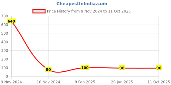 industrybuying.com Luxor 971 A Broad Marker Assorted Pack of 10 luxor Price History Graph from 9 Nov 2024 to 11 Oct 2025