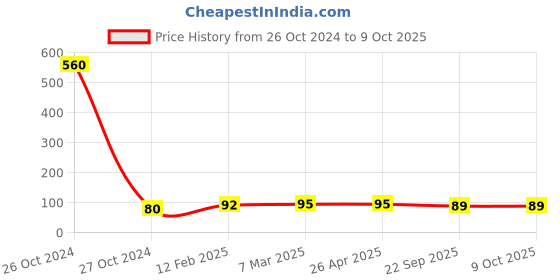 industrybuying.com Luxor 977-B Sketch O Matic Water Color luxor Price History Graph from 26 Oct 2024 to 8 Oct 2025