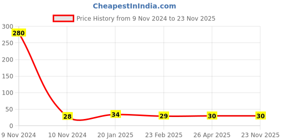 industrybuying.com Luxor Black Multi Mark Permanent Ink Bottle 15 ml, 985/985 N luxor Price History Graph from 9 Nov 2024 to 23 Nov 2025