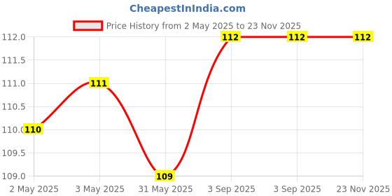 industrybuying.com Luxor Highlighter Water Resistant Ink Color For School, Home & Office (Pack of 5) luxor Price History Graph from 2 May 2025 to 23 Nov 2025