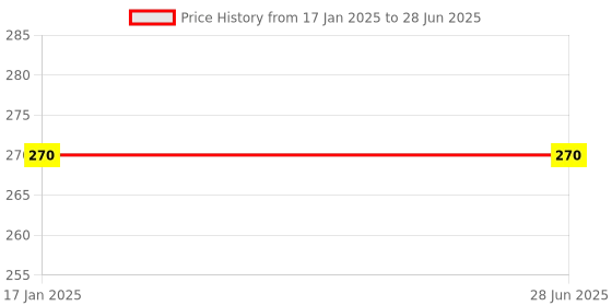 industrybuying.com LXMI 10x310 mm Cross Tip Masonry Drill Bit, AZDB10-31_1 lxmi Price History Graph from 17 Jan 2025 to 28 Jun 2025