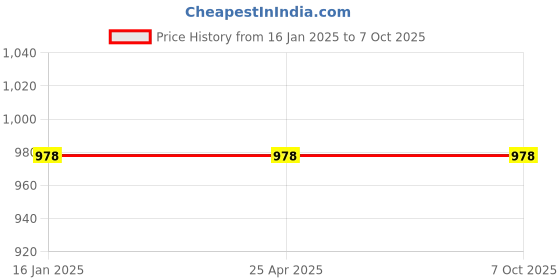 industrybuying.com LXMI 12 inch (300 mm) Round File Tool, AZFERT12P5 (Pack of 5) lxmi Price History Graph from 16 Jan 2025 to 6 Oct 2025