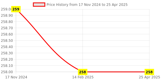 industrybuying.com LXMI 152.4 mm (6 inch) Carbon Steel Flat File Tool with Wooden Handle, AZWFF6_1 lxmi Price History Graph from 17 Nov 2024 to 25 Apr 2025