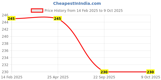 industrybuying.com LXMI 152.4 mm (6 inch) Steel Flat File Tool with PVC Handle, AZFF006_1 lxmi Price History Graph from 14 Feb 2025 to 9 Oct 2025
