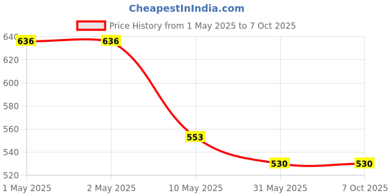 industrybuying.com LXMI 18 mm Paper Cutter Blade With Metal Grip, AZPCB18_S (Set of 100) lxmi Price History Graph from 1 May 2025 to 7 Oct 2025