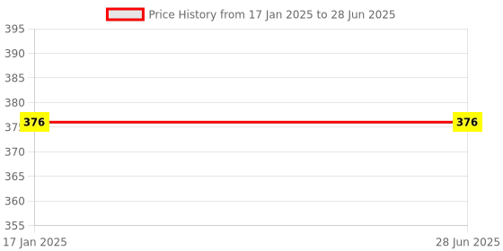 industrybuying.com LXMI 18x160 mm Cross Tip Plus Hammer Drill Bit, AZSHDB18-16_S lxmi Price History Graph from 17 Jan 2025 to 28 Jun 2025