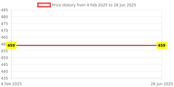 industrybuying.com LXMI 20 mm Diamond Core Drill Bit for Making Hole Granite Marble and Concrete, AZPMDC20_S lxmi Price History Graph from 4 Feb 2025 to 28 Jun 2025